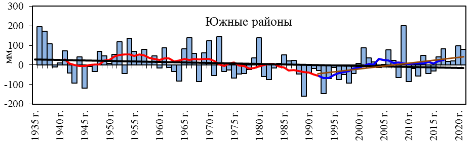 17 мм осадков. Графики количества осадков. Миасс численность диаграмма. График численности слонов. Круглая диаграмма количество осадков.